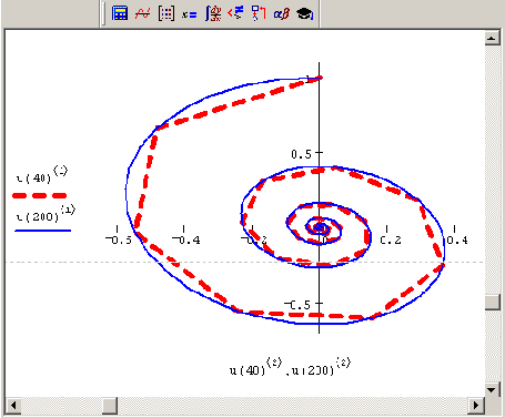 ������� ������� ������� ������� ��� ��� �=40 � �=200 (����������� �������� 9 6)