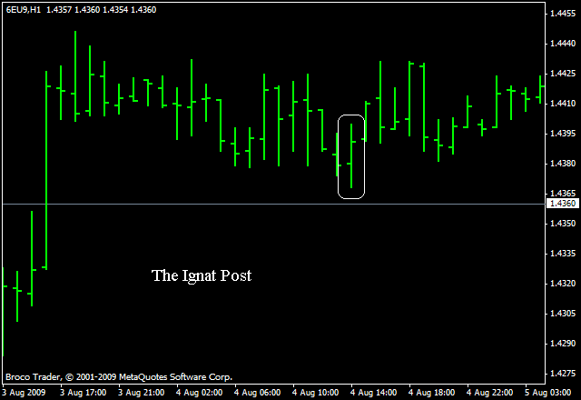 ����� �. - ������ Price Action - ���������� ���