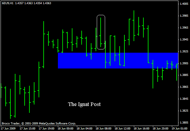 ����� �. - ������ Price Action - ���������� ���