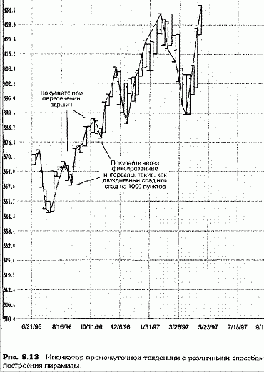 Построение пирамиды с индикатором промежуточной тенденции