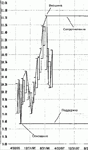 Вершины колебаний