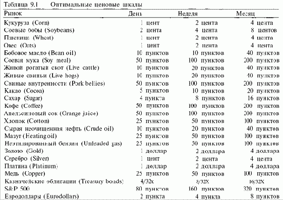 Как определить шкалу для тех