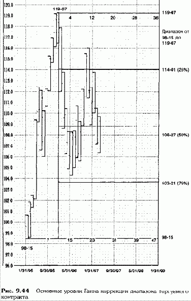 Уровни процентной коррекции цены