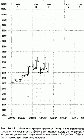 Месячные главные вершины и основания с ценовыми уровнями