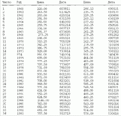 Построение элементарного годового прогноза вершин и оснований с использованием месячного графика