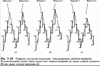 Изучив случаи образования двойных вершин