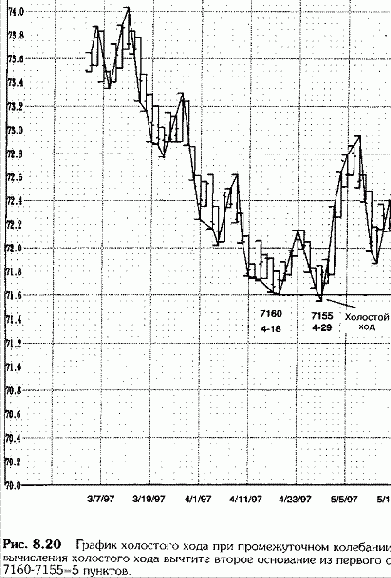 Трейдерам также следует отмечать холостые