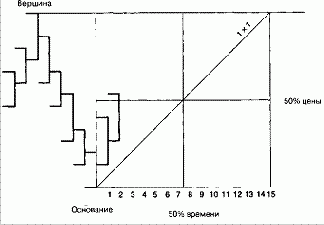 Квадрат диапазона от минимальной