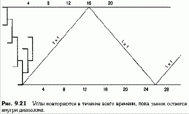 Угол от основания показывает
