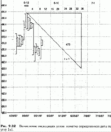 ������� ����� �� ��������� ������� 