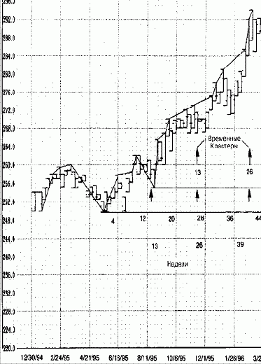 Месячный график ежегодных