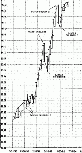 Малая тенденция и недельный график от минимальной цены