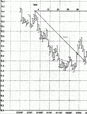 Приемы Построения Внутридневных Графиков