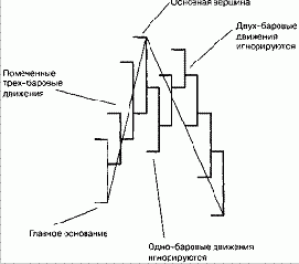 Графики индикатора основной тенденции