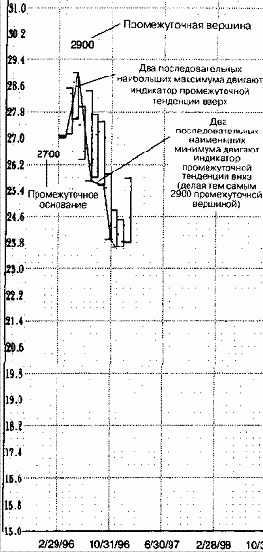 Построение