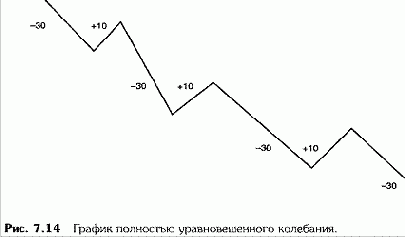 Полагаясь на графики колебаний, трейдеру