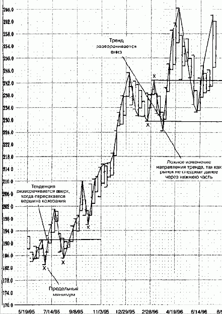 Стоп-Ордера