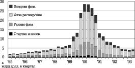 Возврат венчурного капитала к низкотехнологичным отраслям