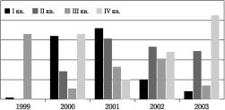 Правительственная реформа 2004 года