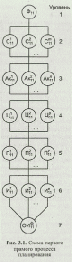 и построения иерархии прямого процесса