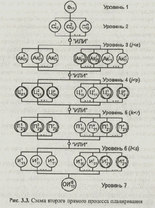 2 иерархии второго прямого процесса