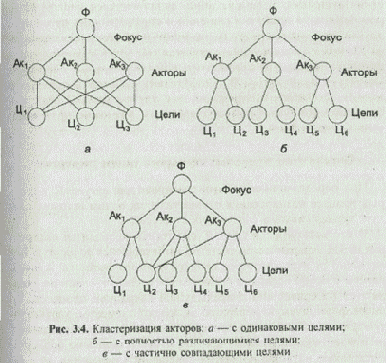 Характеристика акторов
