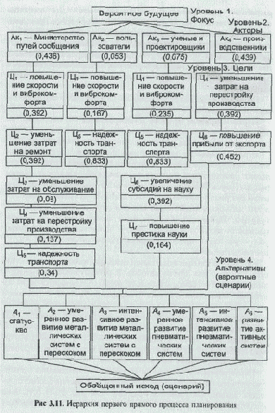 Первый прямой процесс планирования