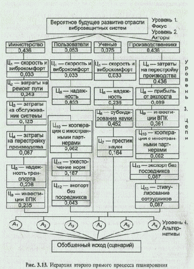 Второй прямой процесс планирования 2