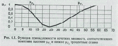 Функция принадлежности для элементов нечеткого
