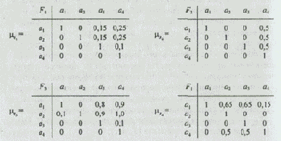 На основании функций принадлежности всех