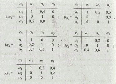 Решение задачи с использованием метода отношений предпочтения