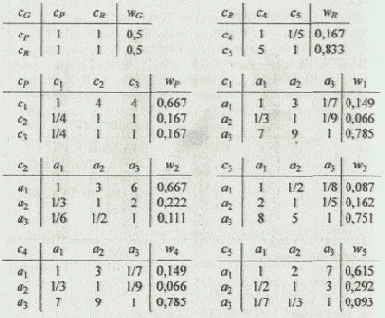 Решение задачи методом анализа иерархий