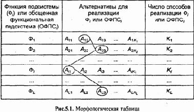 Постановка задач анализа и синтеза систем