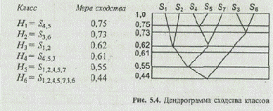 Процедура обработки матрицы сходства вновь