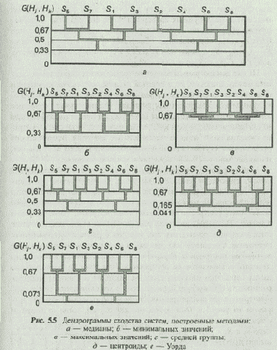 Обработка матрицы сходства шестью указанными