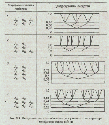Иерархическая классификационная структура морфологических множеств