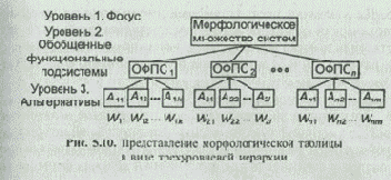 Учет при синтезе различного вклада функциональных подсистем в эффективность целостной системы
