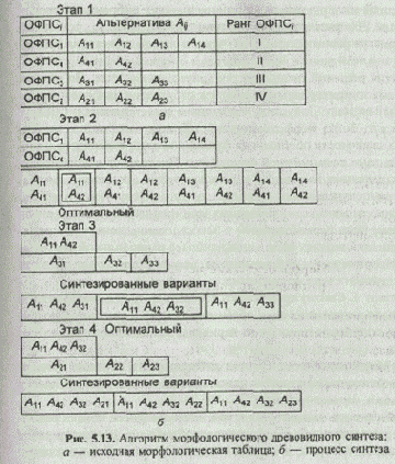 Морфологические методы синтеза рациональных вариантов систем