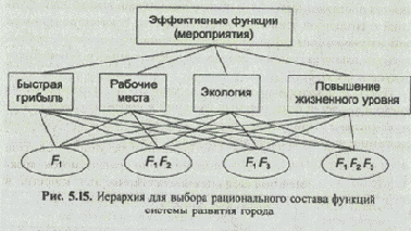 Затем строится иерархическая система критериев
