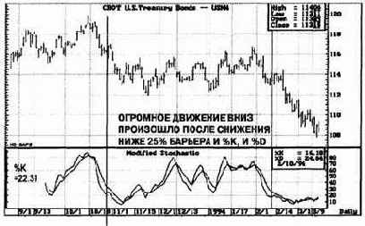 Moving Average Convergence Divergence) для