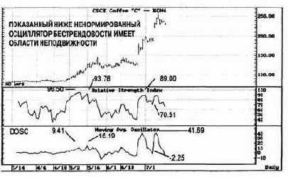 на дневном графике кофе,