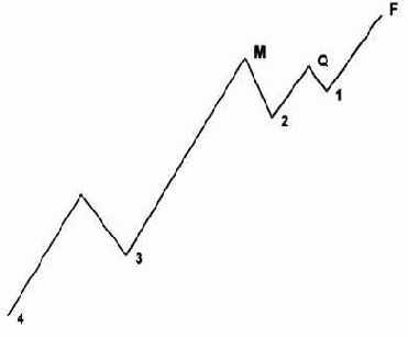 Похожа ли ваша разметка на