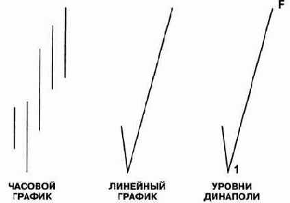 ценовое Движение, но изображенное на
