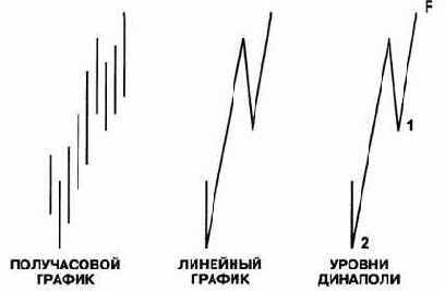 с восемью ценовыми барами. Линейный
