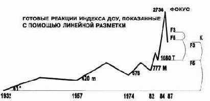 ПРИМЕР С ДОУ-ДЖОНСОМ:
