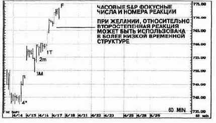 ИСПОЛЬЗОВАНИЕ ТАКТИК ВХОДА ПО ЧАСОВОМУ ГРАФИКУ S&P