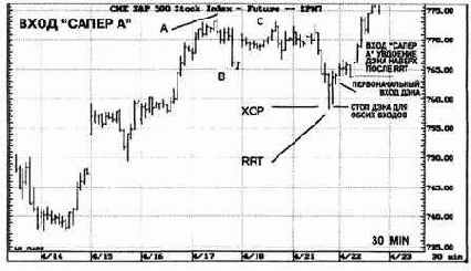 ИСПОЛЬЗОВАНИЕ ТАКТИК ВХОДА ПО ЧАСОВОМУ ГРАФИКУ S&P: 6