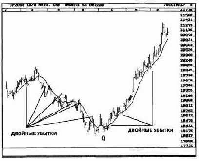 показывает математически взвешенную скользящую