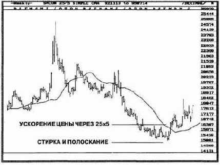 я открыл позицию, возникла модель