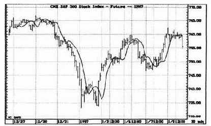 показывает, как хорошо внутридневная